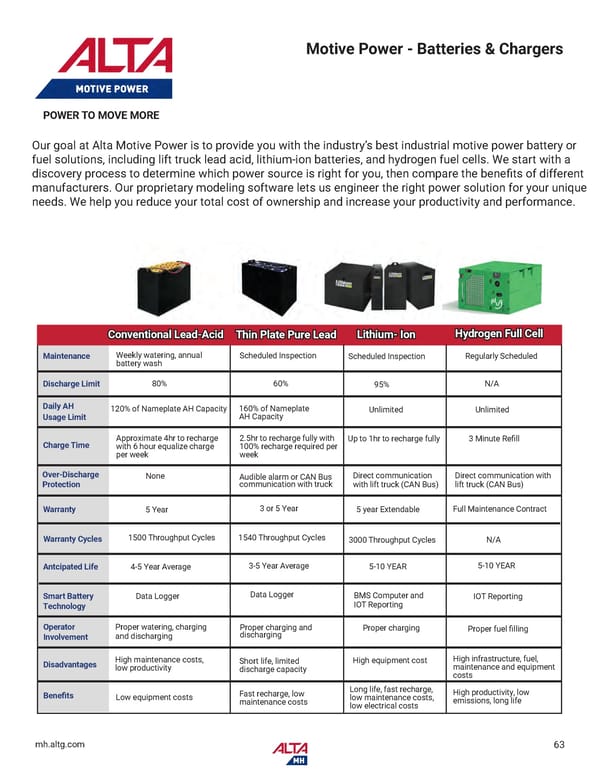 Alta Material Handling Catalog New York Metro 2026 - Page 65